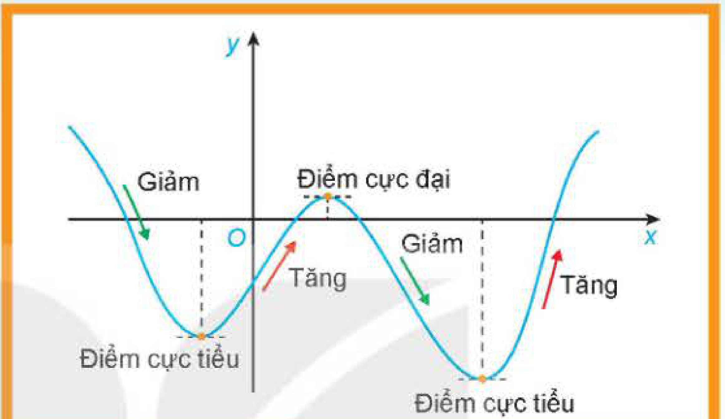 Tổng quan sự biến thiên và cực trị hàm số