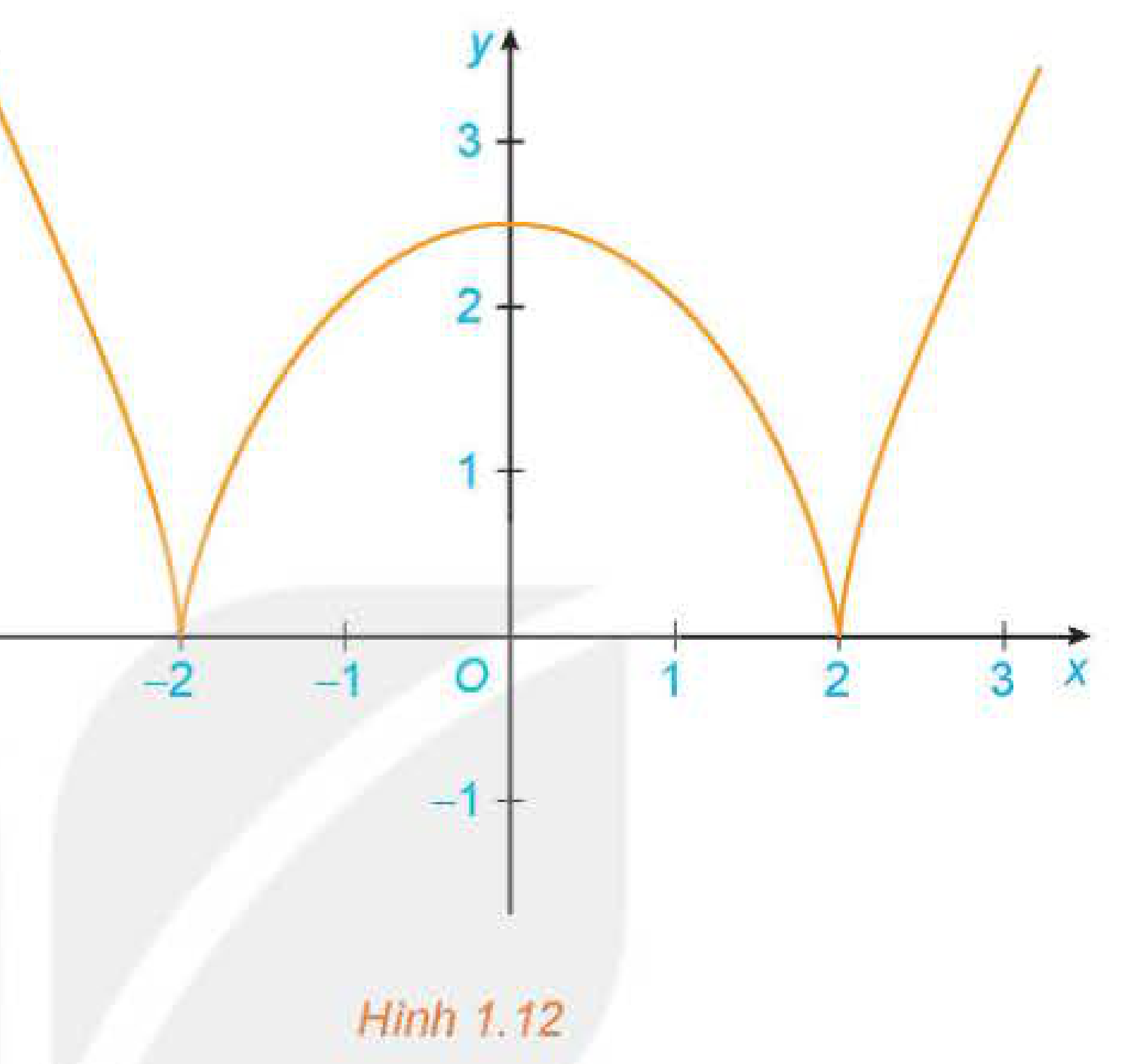 Hình 1.12: Đồ thị hàm số y = căn bậc 3 của (x^2 - 4)^2