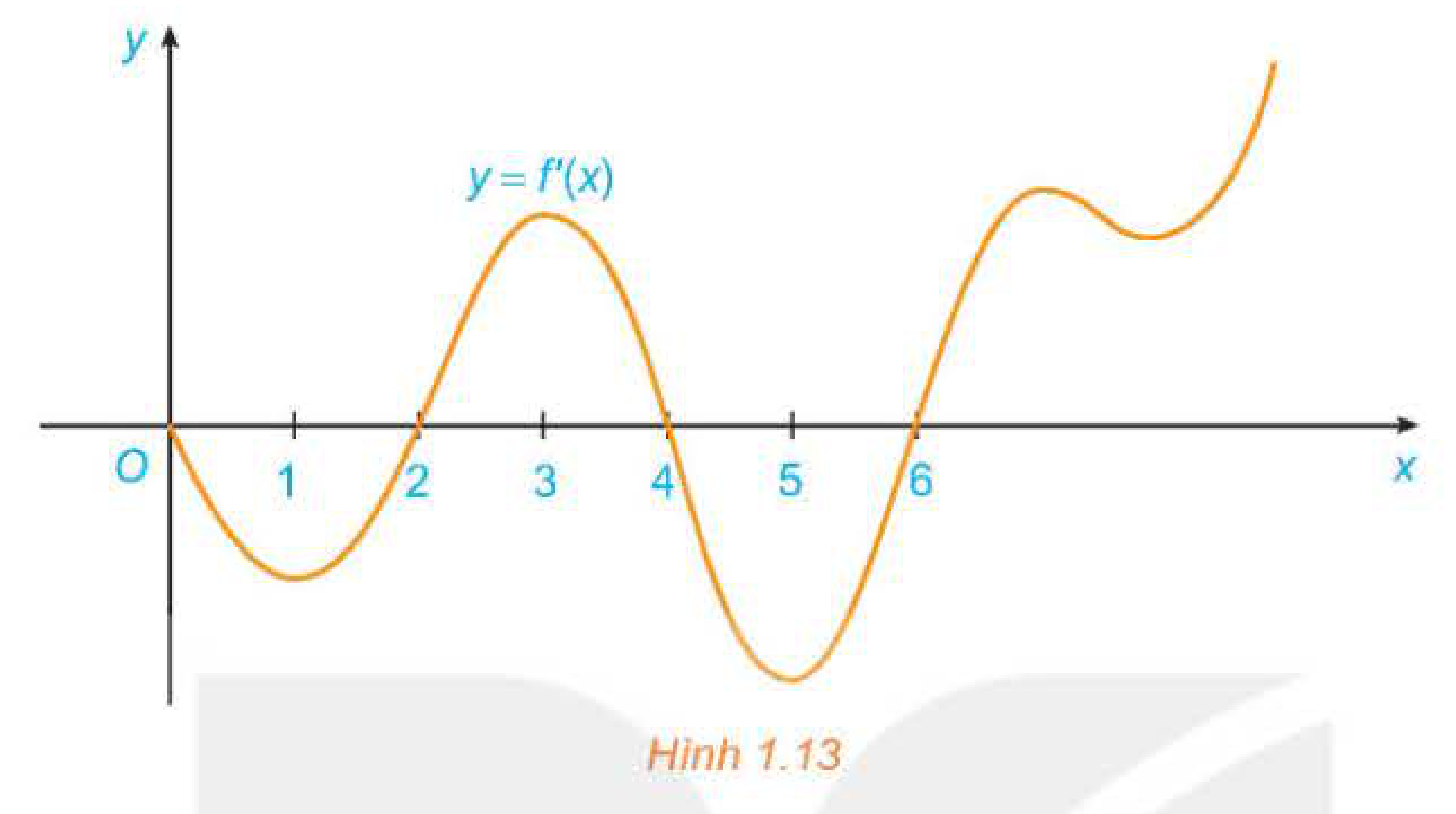 Hình 1.13: Đồ thị của hàm số đạo hàm f'(x)