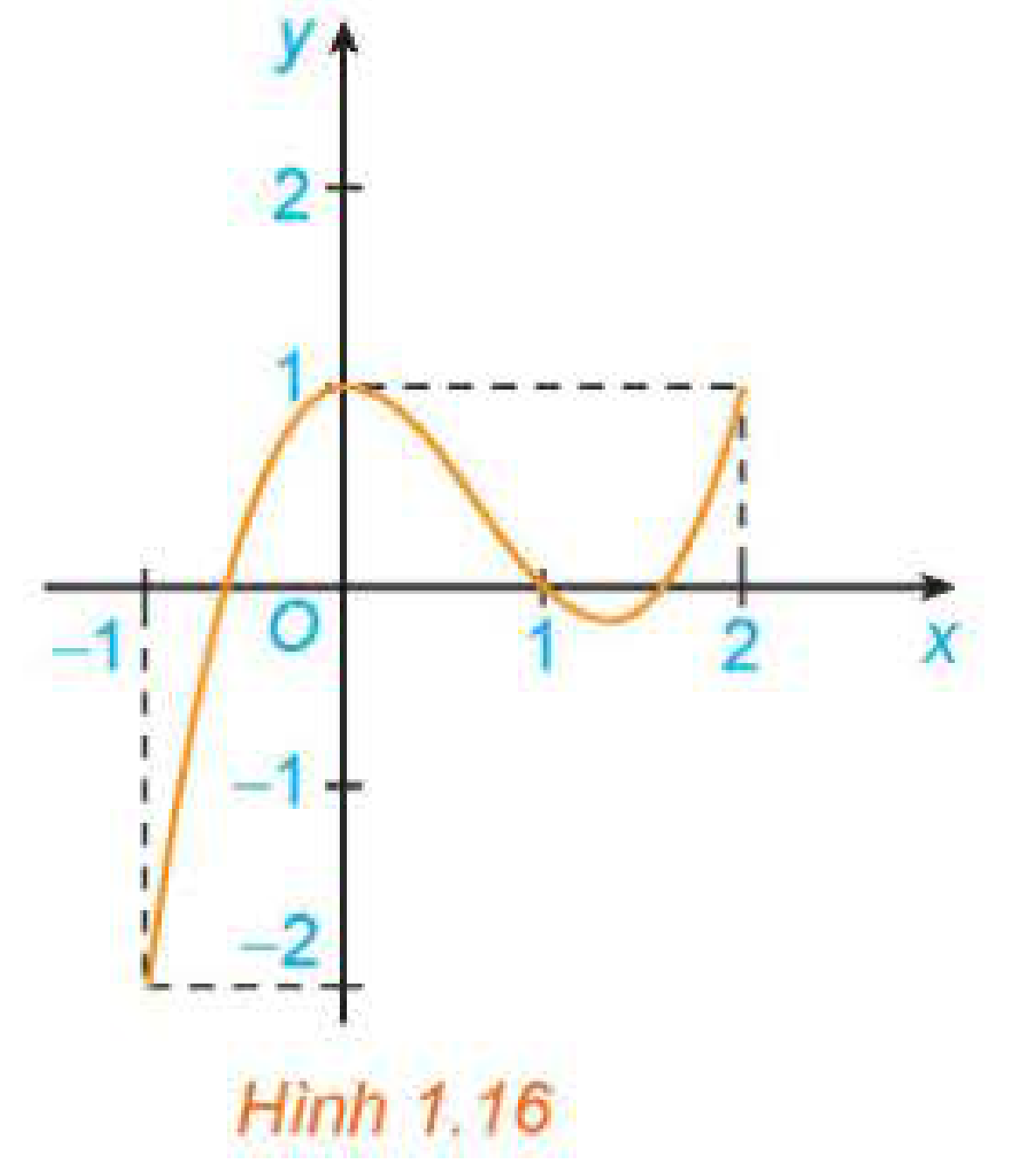 Hình 1.16: Đồ thị hàm số y = x^3 - 2x^2 + 1 trên đoạn [-1; 2]