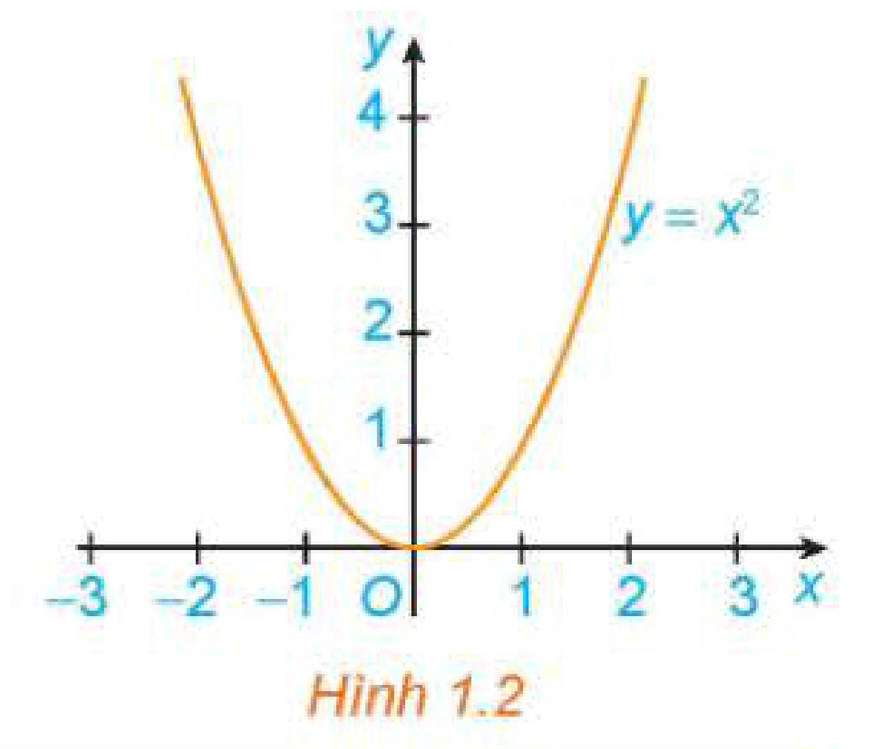 Hình 1.2: Đồ thị hàm số y = x^2