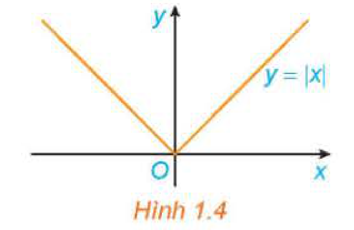 Hình 1.4: Đồ thị hàm số y = |x|