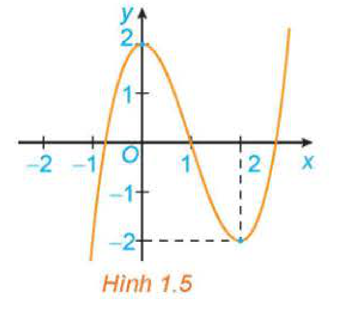 Hình 1.5: Đồ thị hàm số y = x^3 - 3x^2 + 2