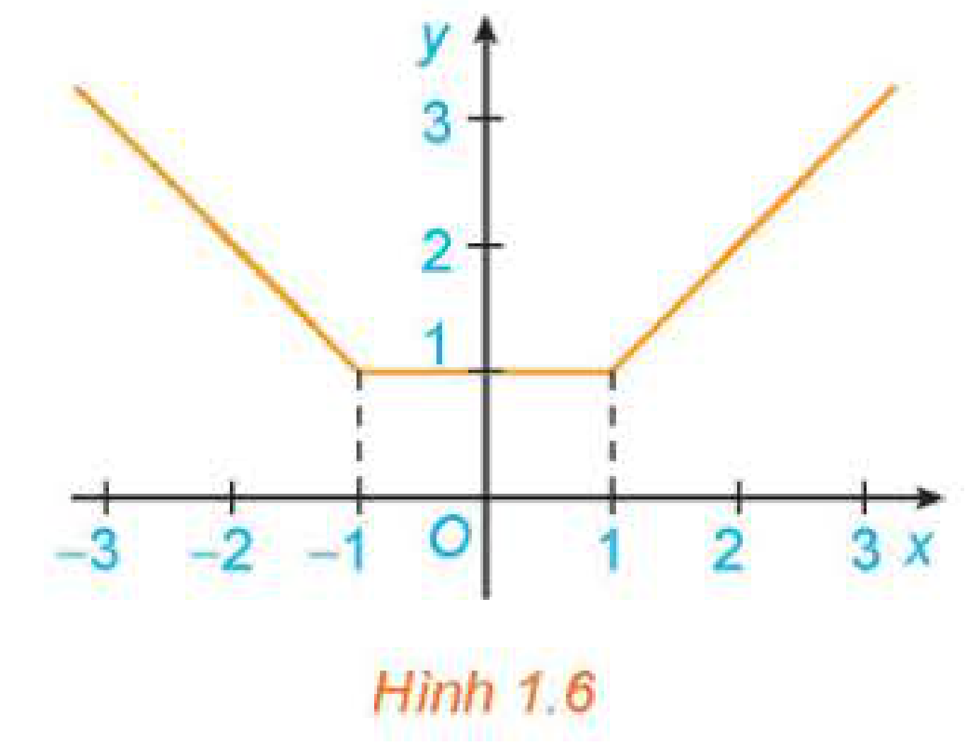 Hình 1.6: Đồ thị hàm số phân nhánh HĐ2