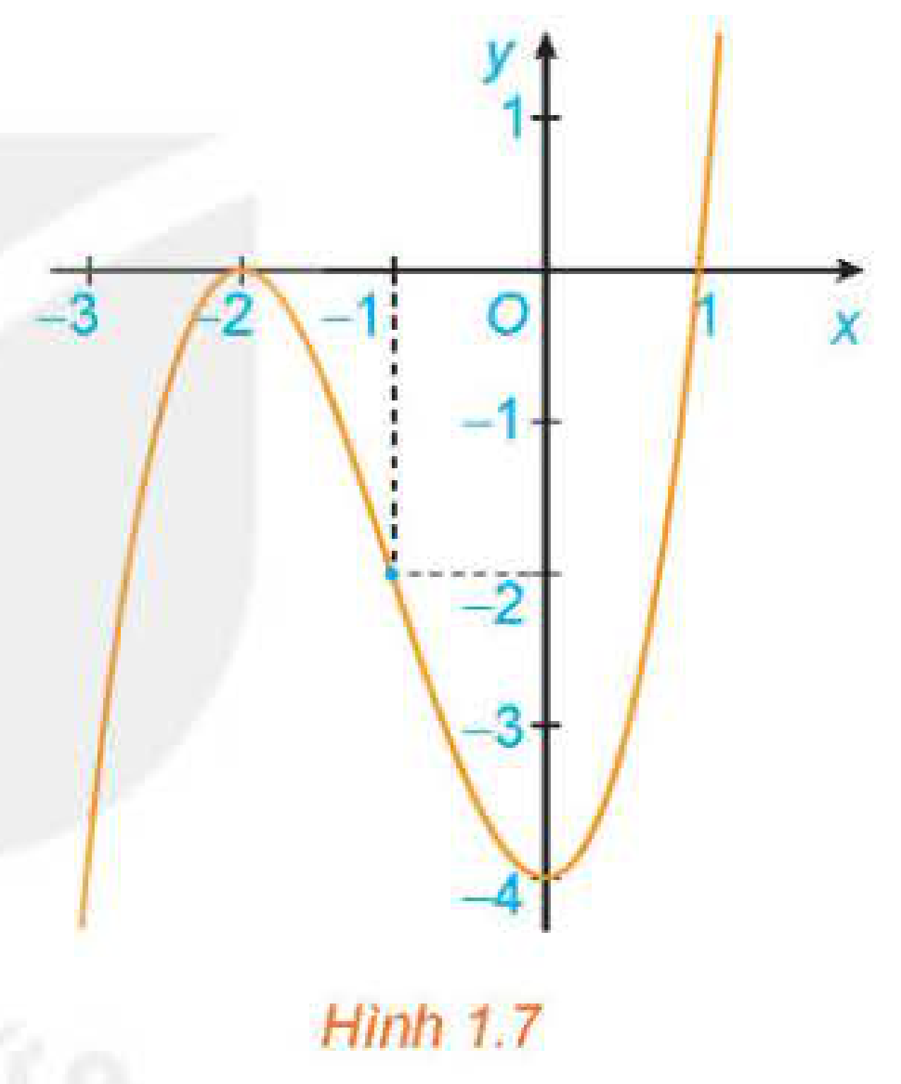 Hình 1.7: Đồ thị hàm số y = x^3 + 3x^2 - 4