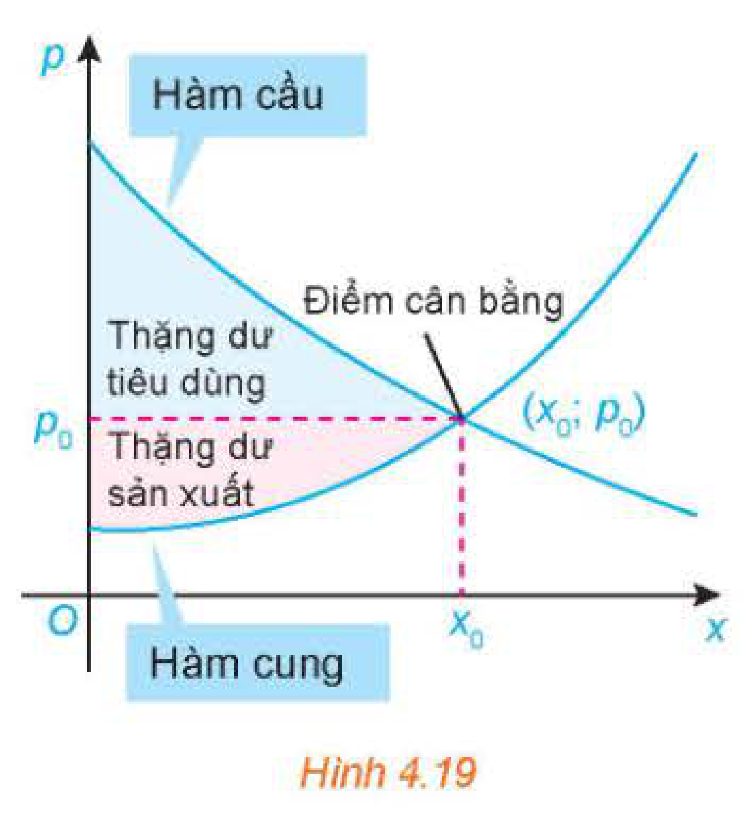 Hình 4.19