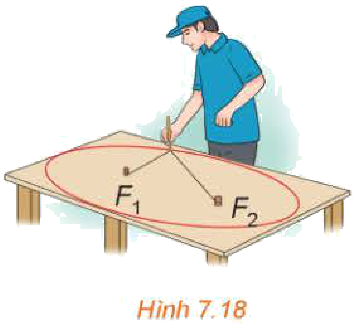 Hình 7.18: Vẽ elip bằng sợi dây