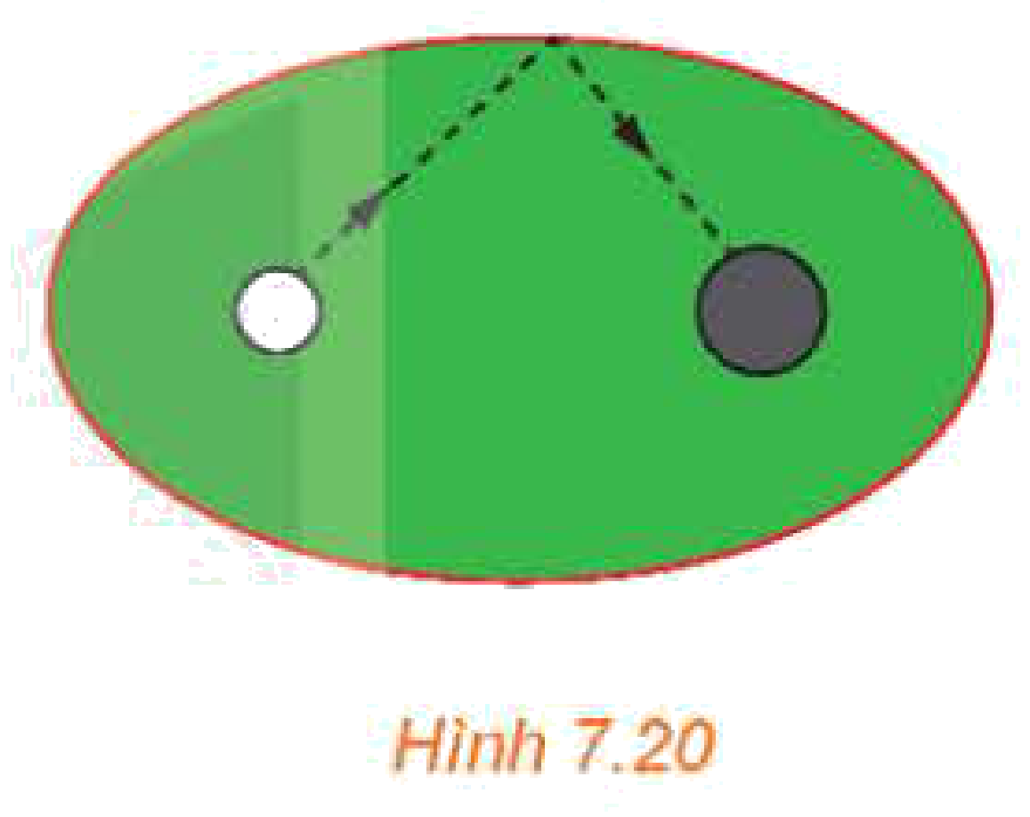 Hình 7.20: Bàn bida elip