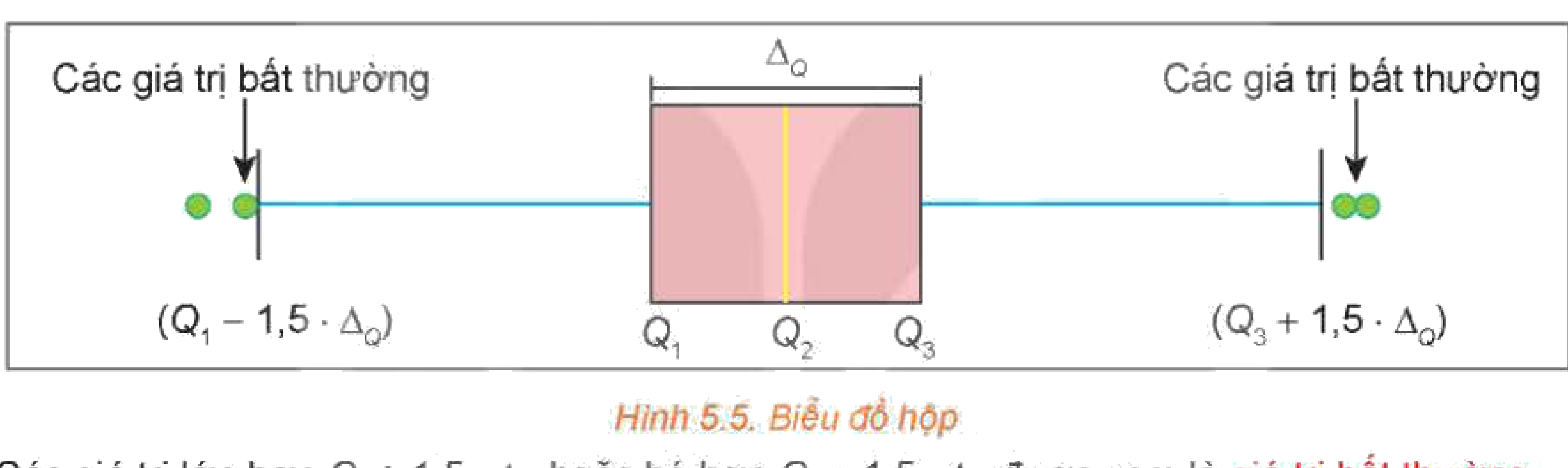 Hình 5.5. Biểu đồ hộp