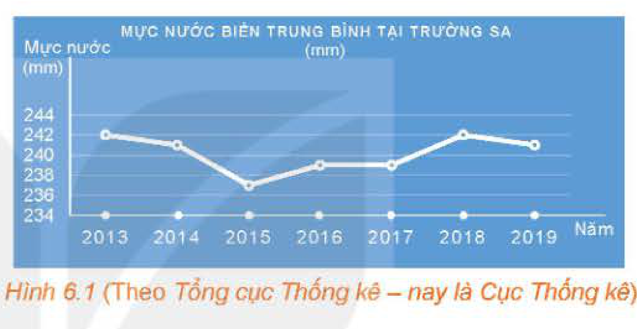 Hình 6.1 Biểu đồ mực nước biển tại Trường Sa