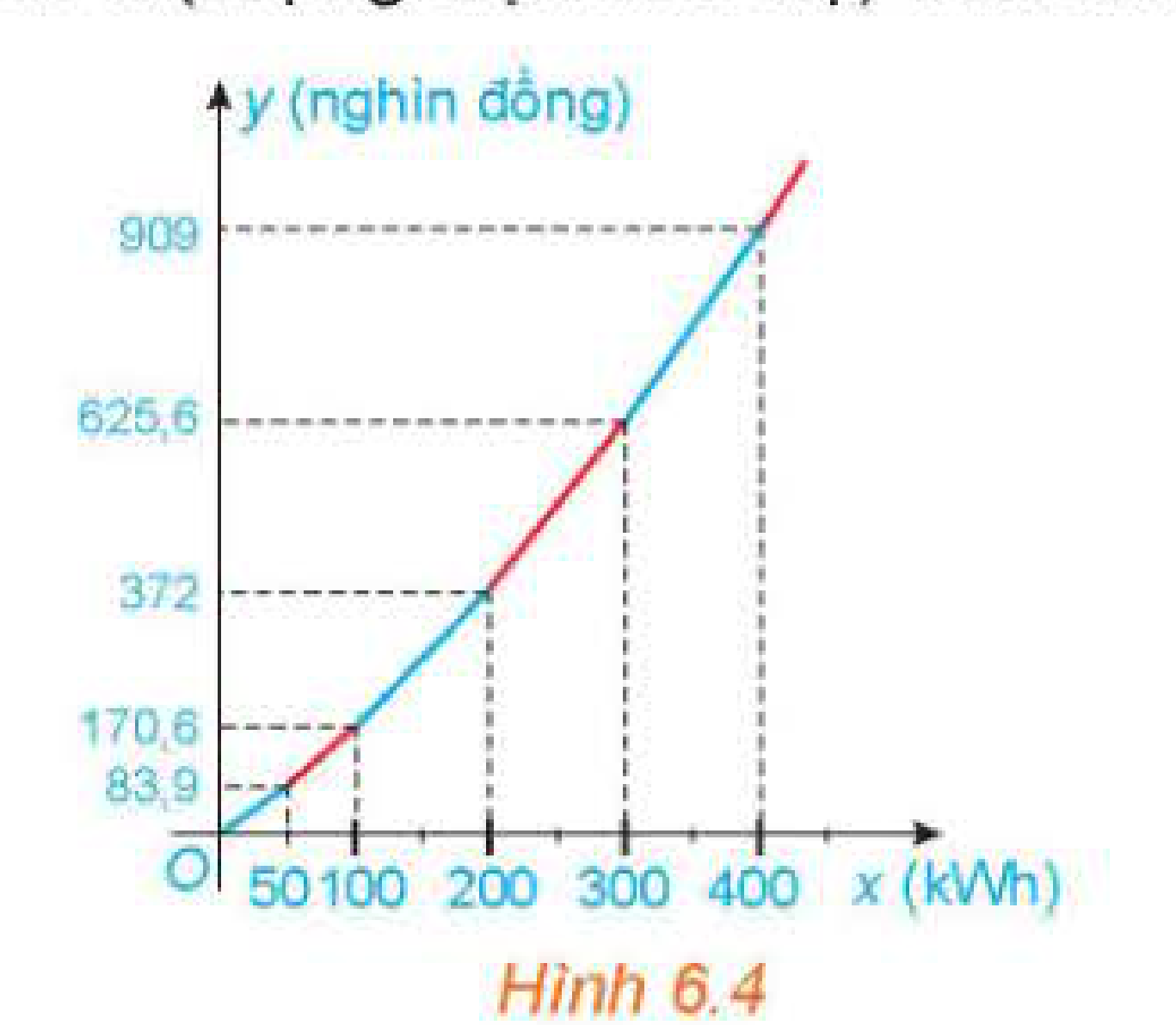 Hình 6.4 Đồ thị tiền điện bậc thang