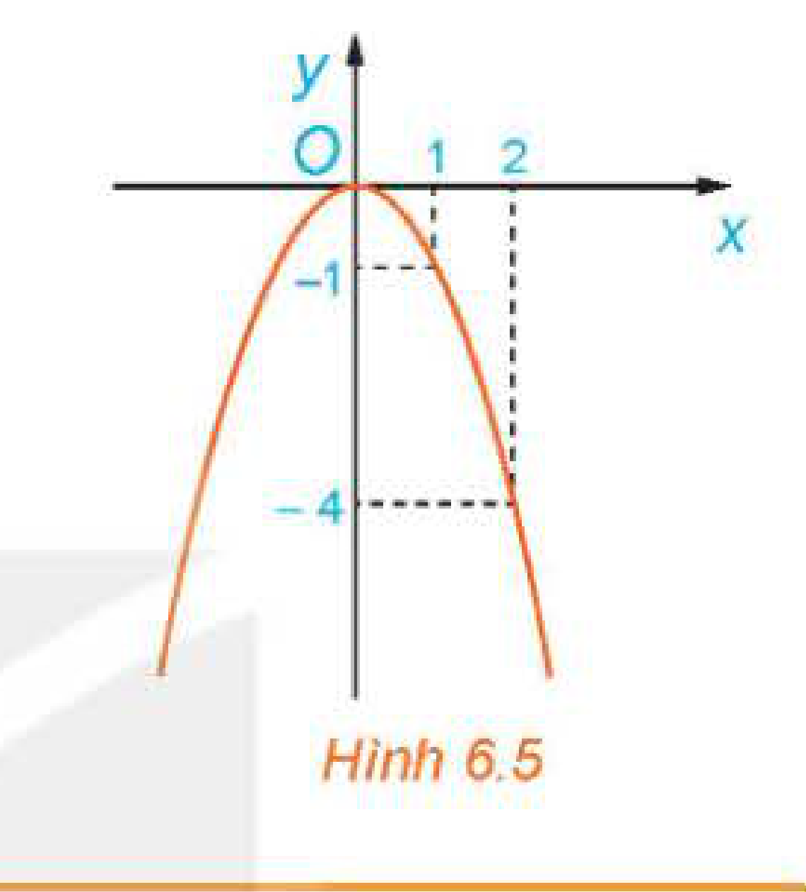 Hình 6.5 Đồ thị y = -x^2