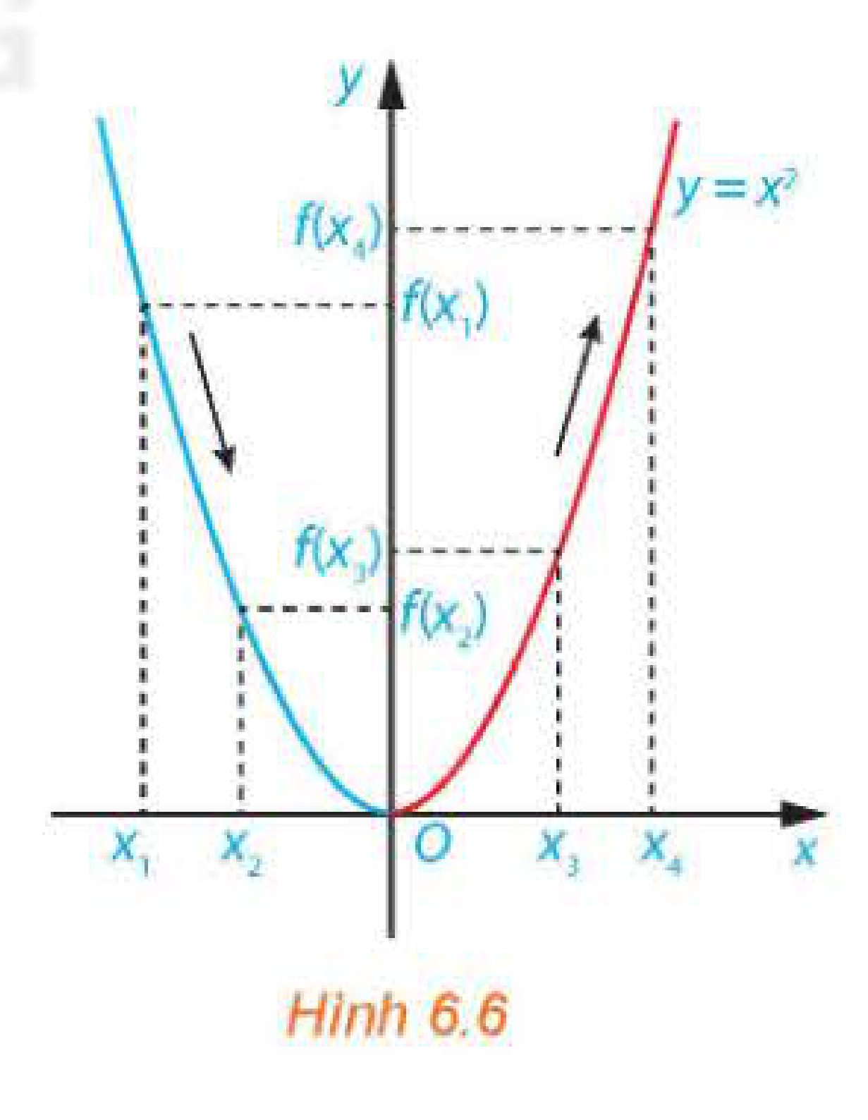 Hình 6.6 Đồ thị y = x^2 đồng biến nghịch biến