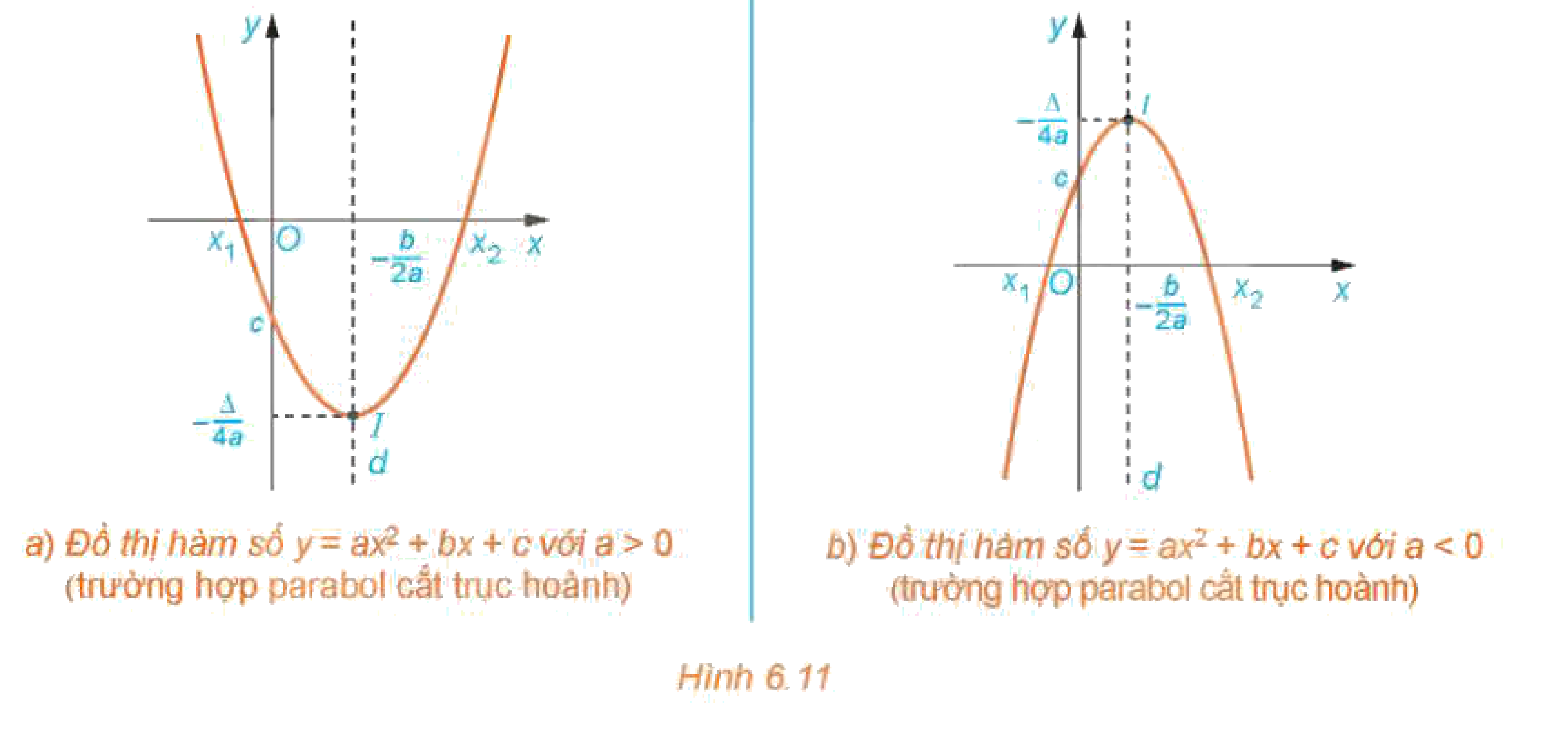 Hình 6.11. Đồ thị hàm số y = ax^2 + bx + c