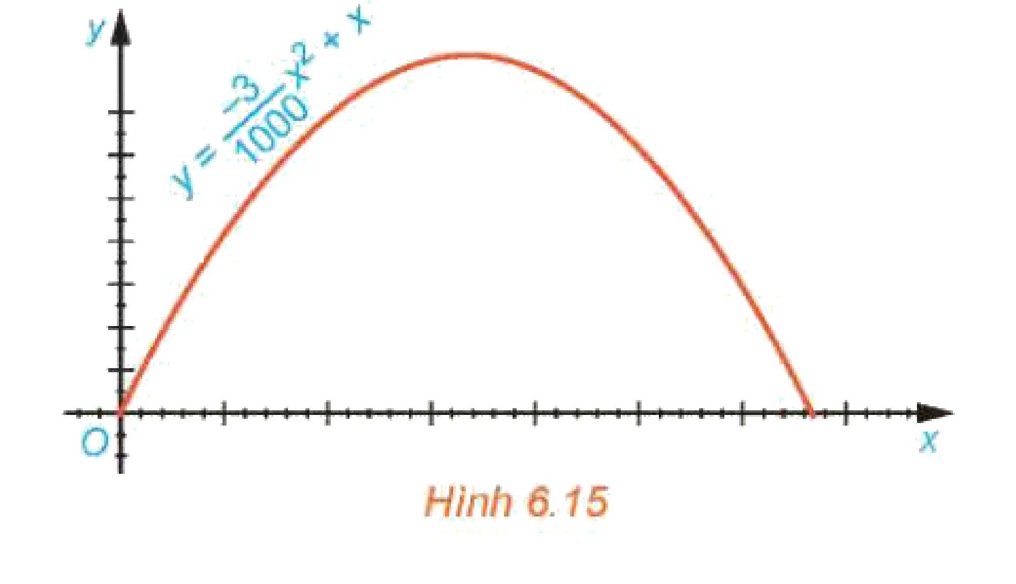 Quỹ đạo ném vật Hình 6.15