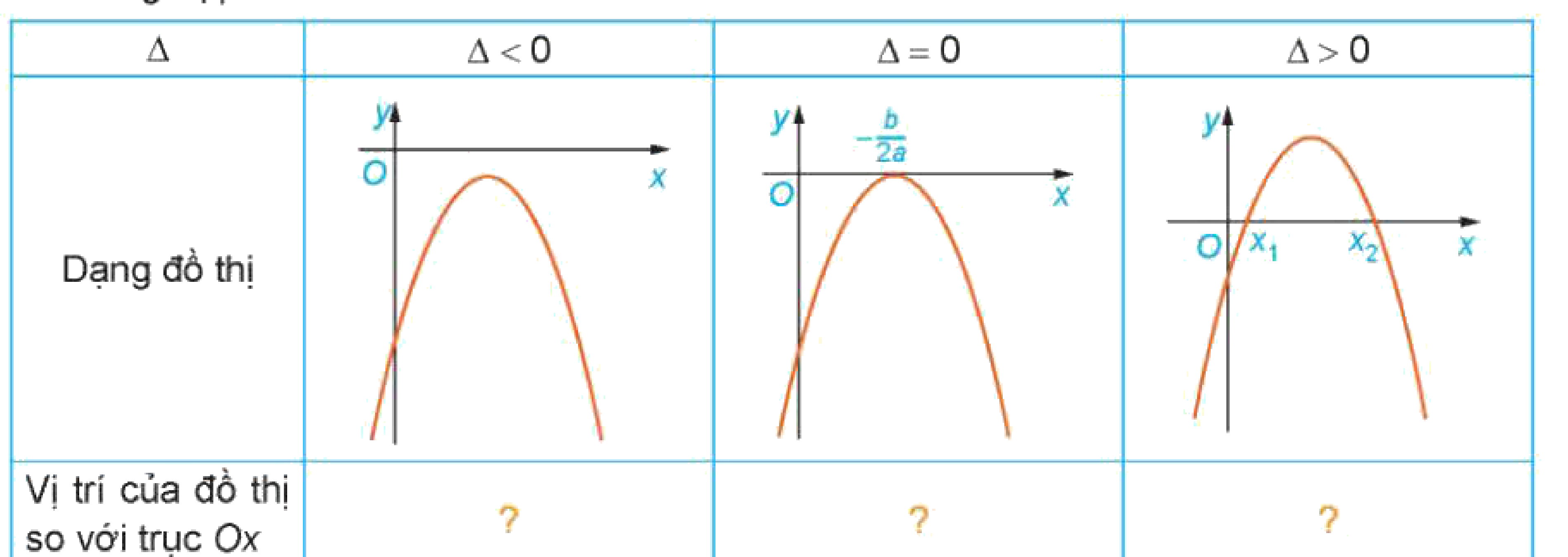 Bảng khảo sát HĐ4 a < 0