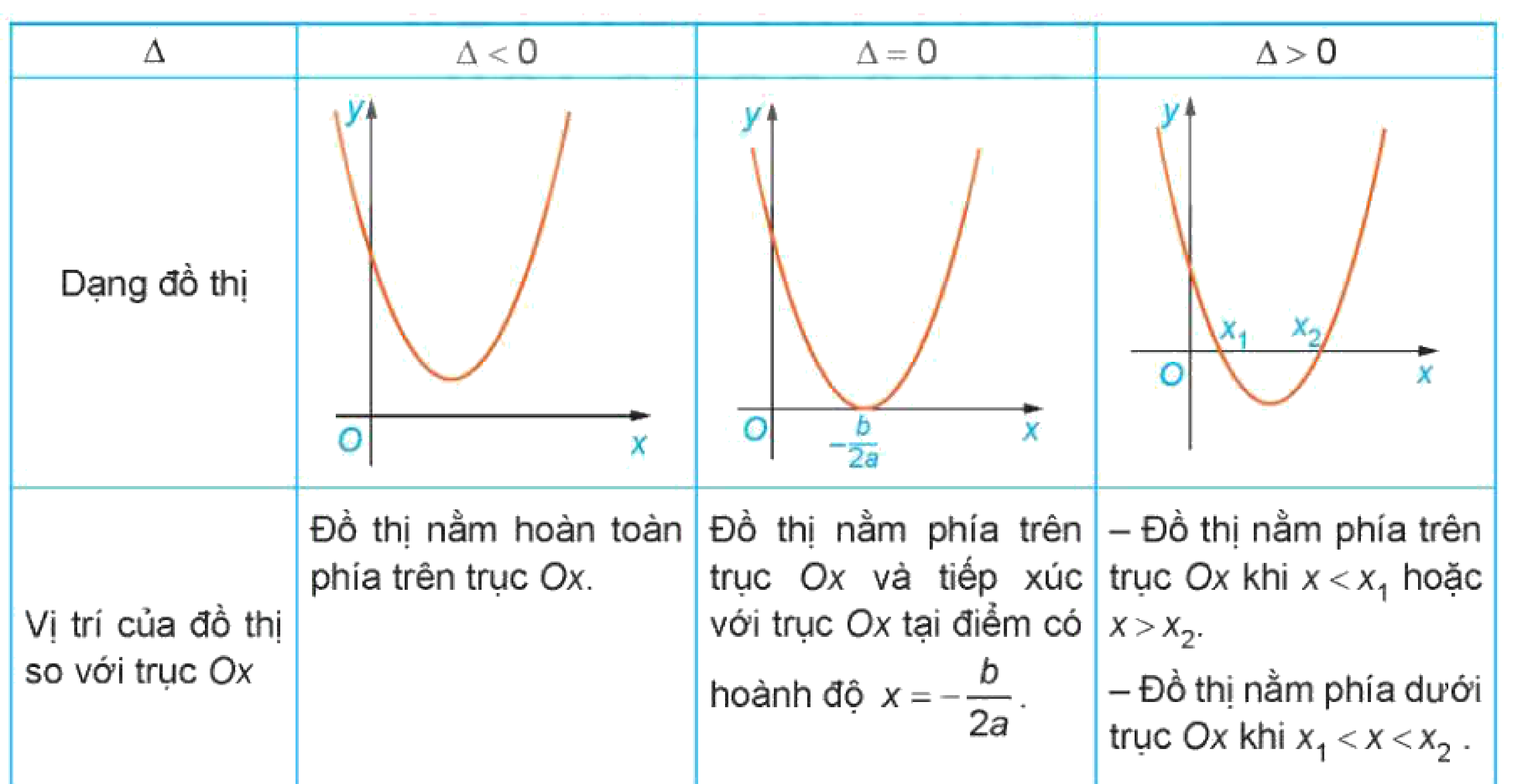 Bảng khảo sát HĐ4 a > 0