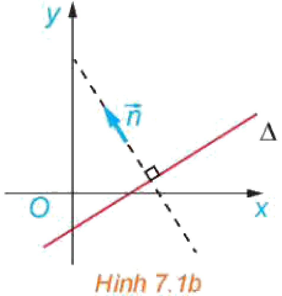 Hình 7.1b
