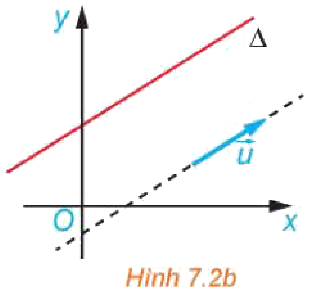 Hình 7.2b