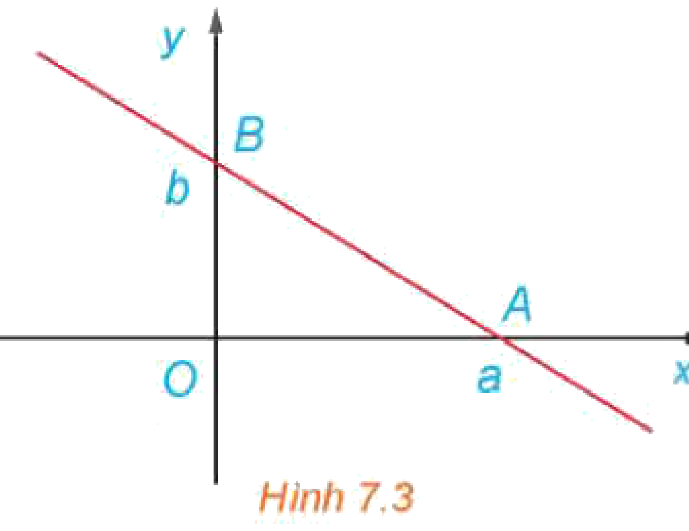 Hình 7.3