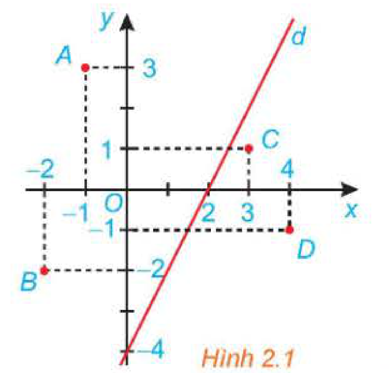 Hình 2.1