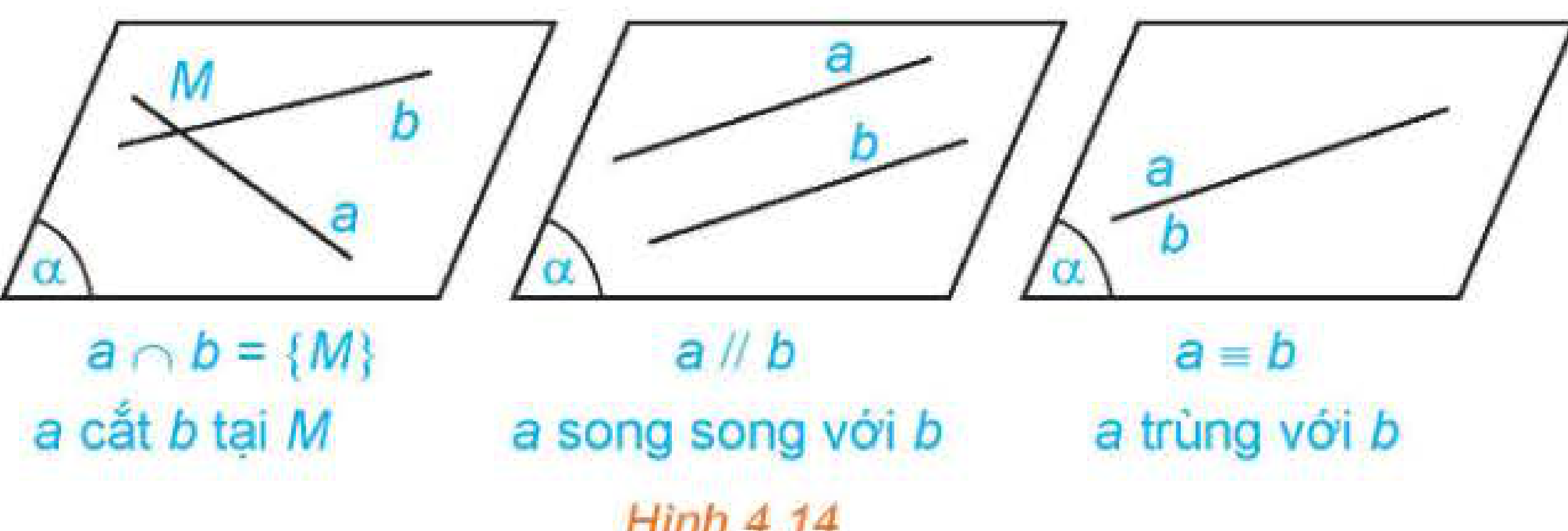 Hình 4.14: Ba trường hợp đồng phẳng