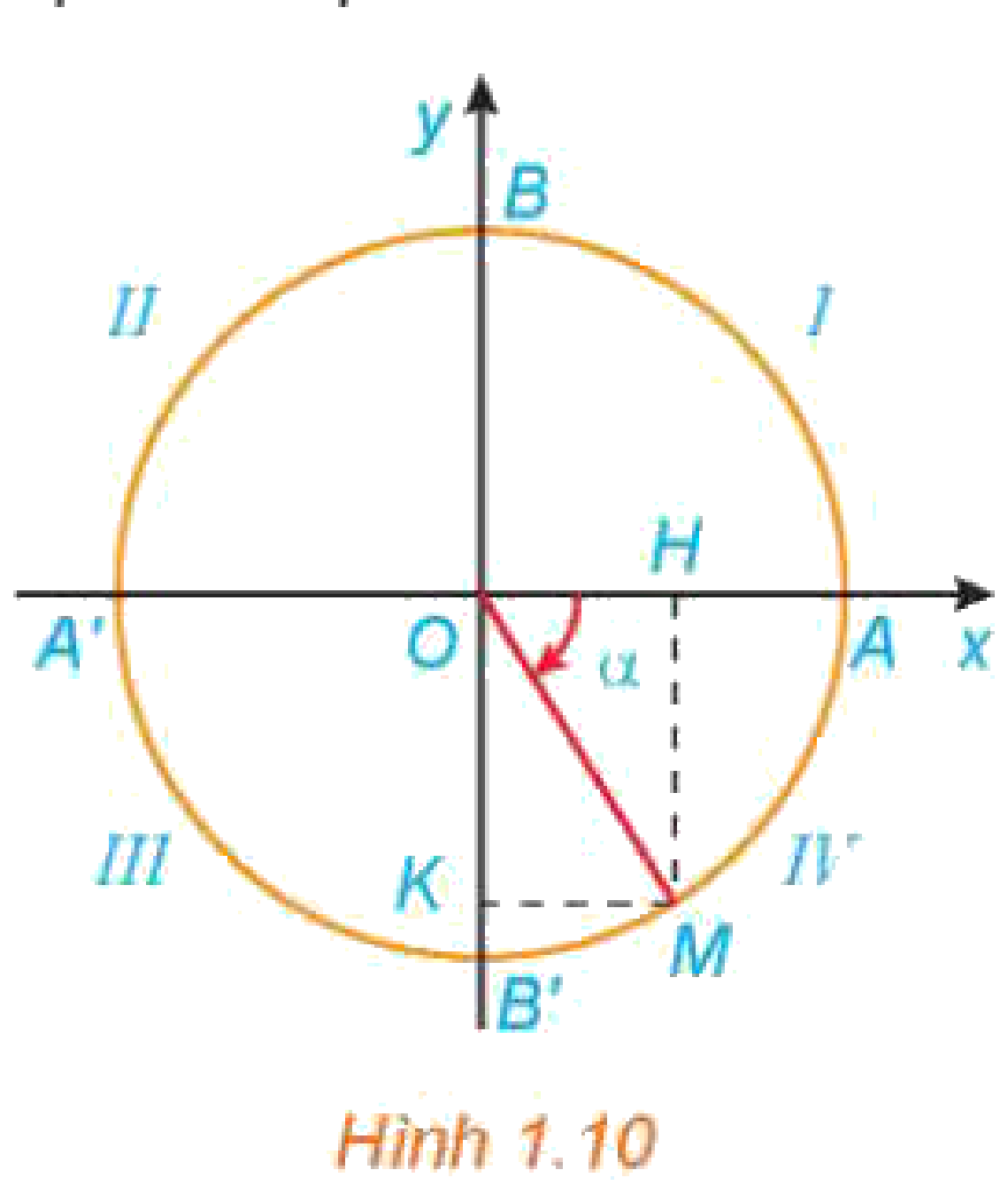 Hình 1.10 Góc phần tư