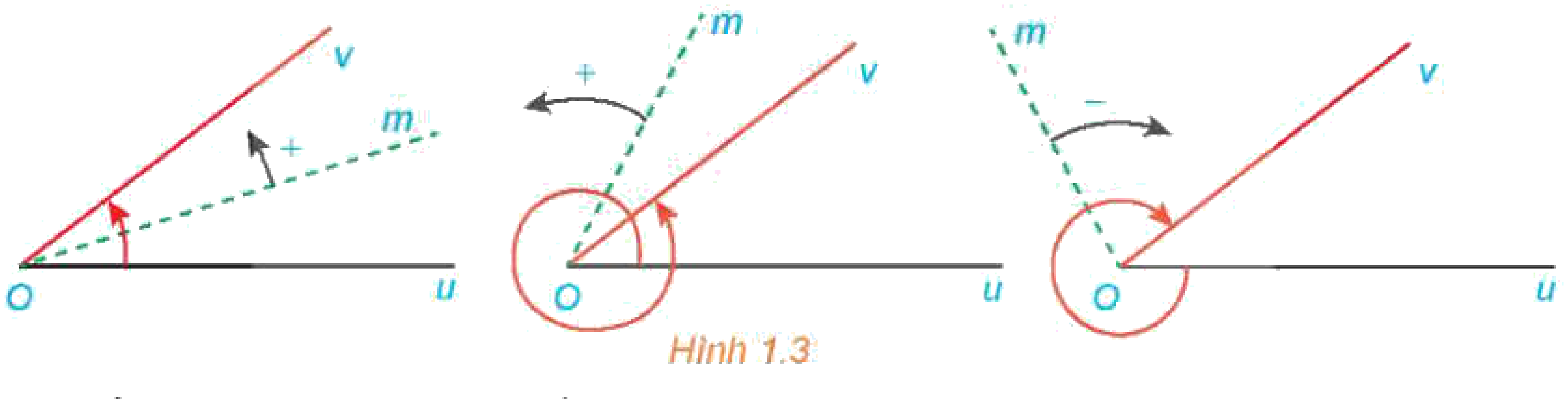 Hình 1.3 Quy ước chiều quay