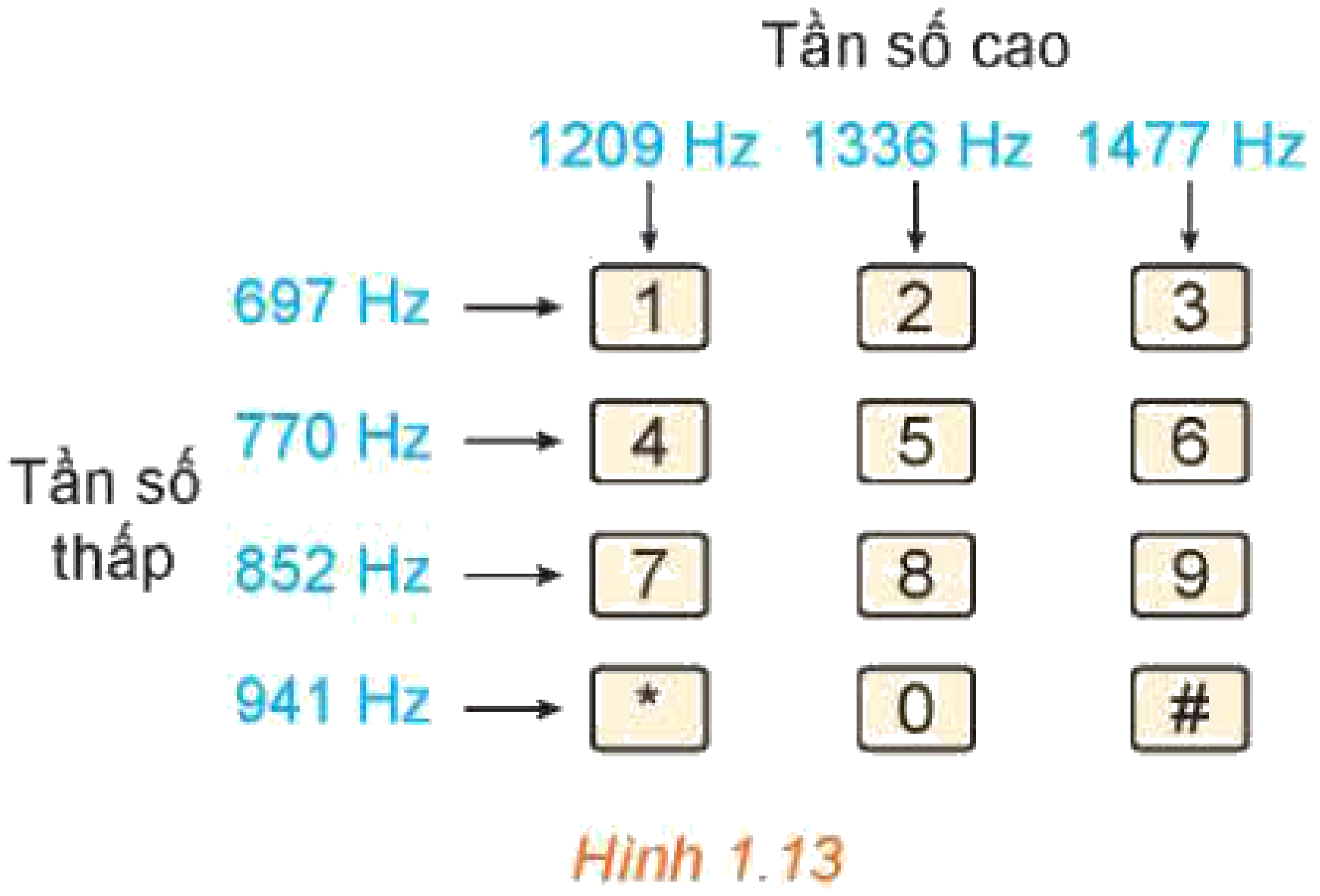 Hình 1.13 Bàn phím tần số