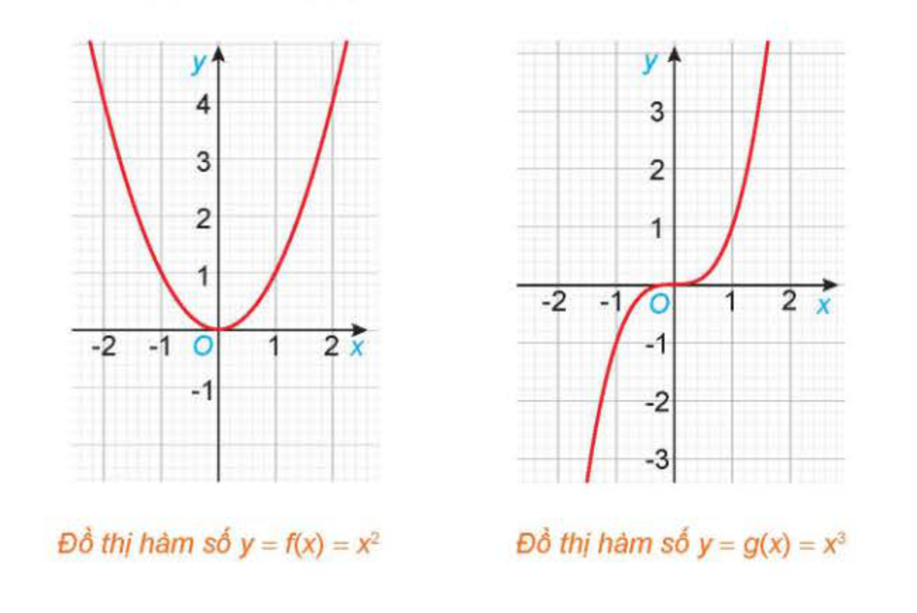 Đồ thị hàm số y = x^2 và y = x^3