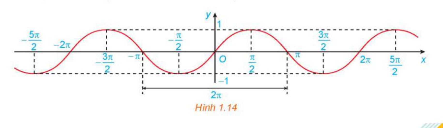 Hình 1.14: Đồ thị hàm số y = sin x