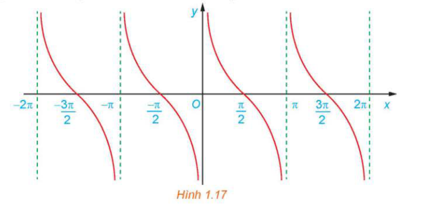Hình 1.17: Đồ thị hàm số y = cot x