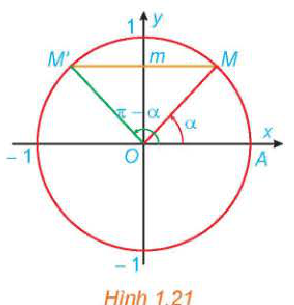 Hình 1.21