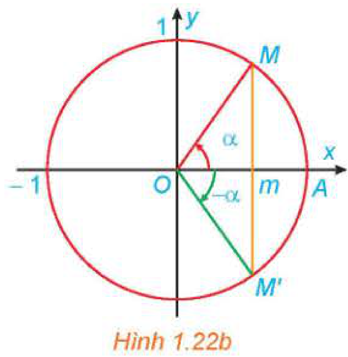 Hình 1.22b